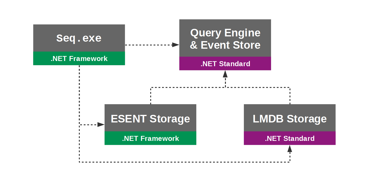 Seq storage assemblies